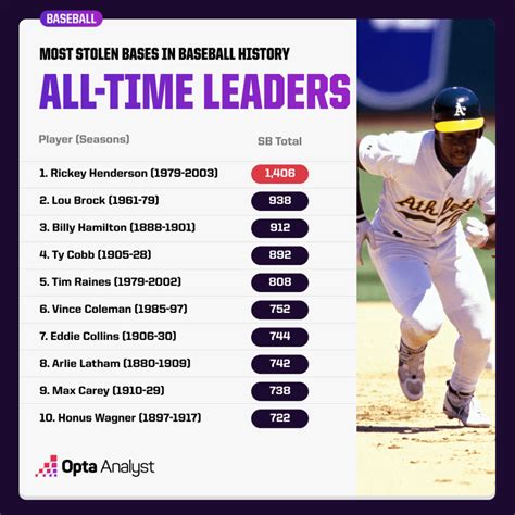 Mlb leaders stolen bases - May 1, 1991 vs. Yankees. Henderson quickly established himself as one of the most exciting players in baseball after debuting in 1979, stealing 100-plus bases in three of his first five seasons, and he entered the 1991 campaign just two stolen bases shy of tying Lou Brock’s all-time record of 938. Although his pursuit of the record was ...